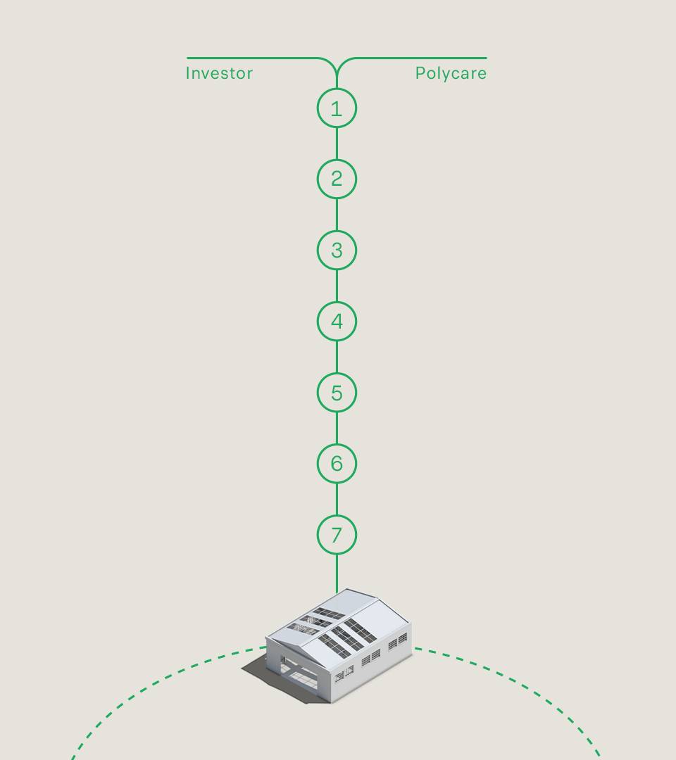 Figure showing, there are 7 steps towards a polycare factory
